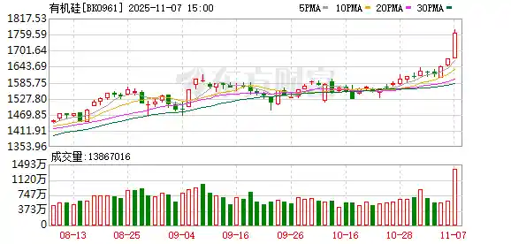 磷后硅再掀涨停潮，业绩逆袭股名单曝光