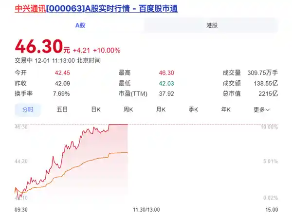 中兴通讯携手发布豆包手机助手工程样机，股价应声封涨停