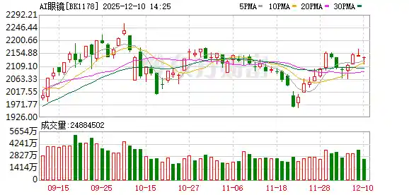 AI眼镜赛道战火升级 投资风口悄然崛起