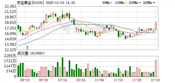 灵宝黄金重磅出手 3.7亿澳元豪赌St Barbara矿业50%+1股权
