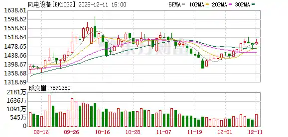 多地十五五规划出炉！风电设备迎爆发期，这些龙头股蓄势待发