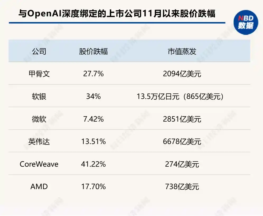 谁引爆了甲骨文与博通？OpenAI从点金石到股价毒药的惊天逆转