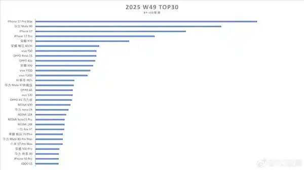 华为逆袭登顶！Mate 80系列引爆市场销量破75万