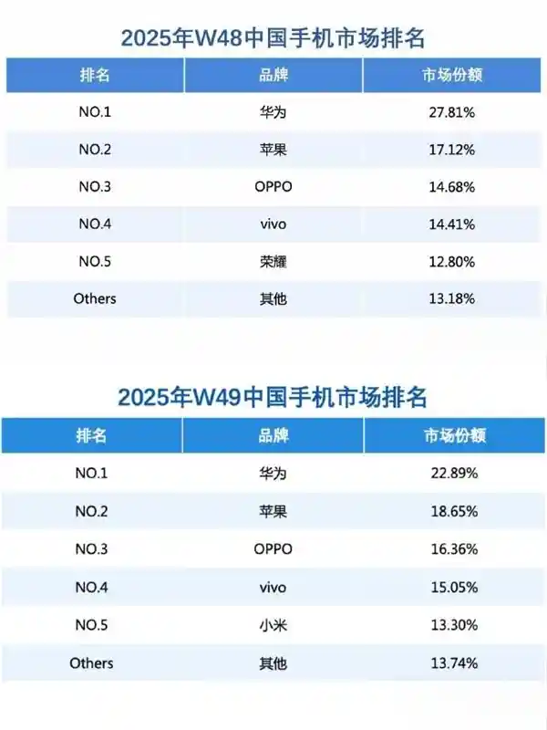 华为逆袭登顶!Mate 80系列引爆市场销量破75万