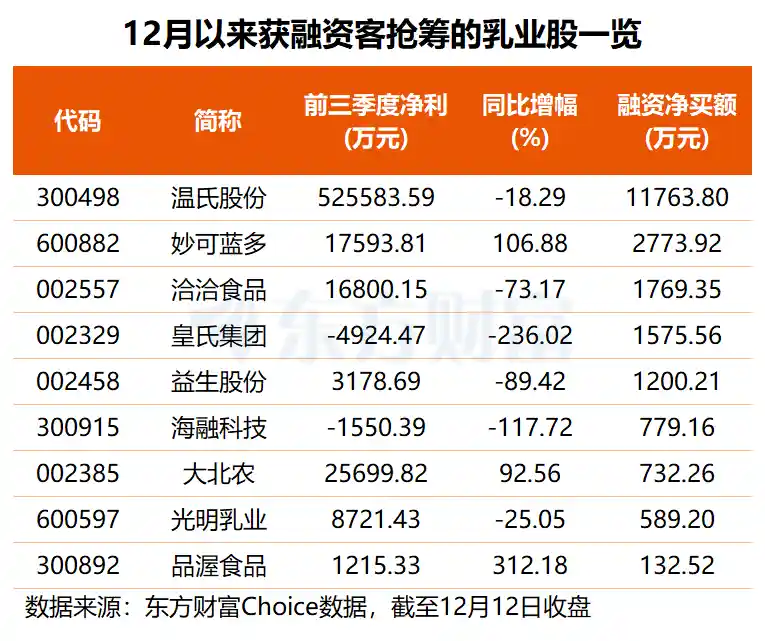 乳业板块早盘狂飙！5只奶牛股月内融资净买入暴增超200%，资金抢筹潮暗涌