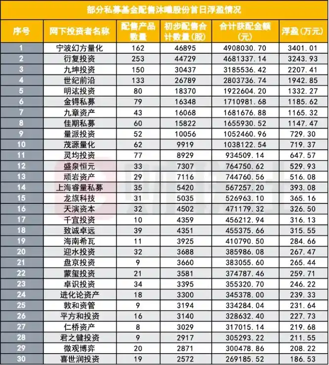 沐曦股份首日暴涨7倍，公募豪赚97亿引轰动