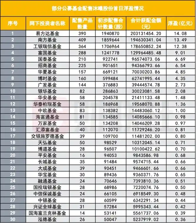 沐曦股份首日暴涨7倍，公募豪赚97亿引轰动