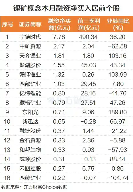 锂矿股集体爆发！碳酸锂需求激增融资客狂扫6亿筹码