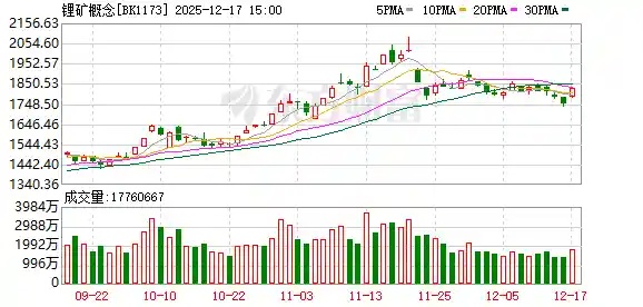 锂矿股集体爆发！碳酸锂需求激增融资客狂扫6亿筹码
