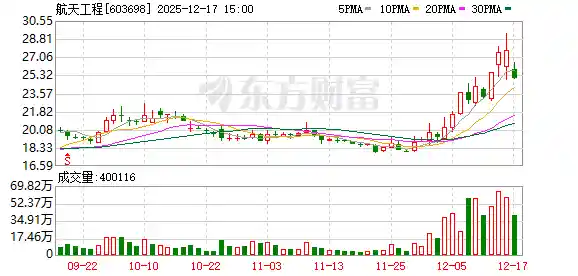 航天三巨头:主业聚焦航天科技,暂不涉足商业航天领域