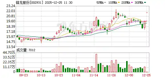 封单爆量两倍！优必选拟入主，锋龙股份一字涨停引爆市场