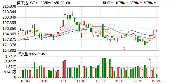 英伟达估值被低估？投行：现在入场正当时！