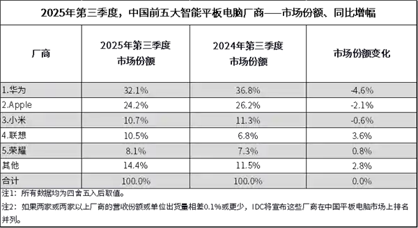 AI平板杀出黑马！联想逆势狂涨300%，撬动存量红海变增长蓝海