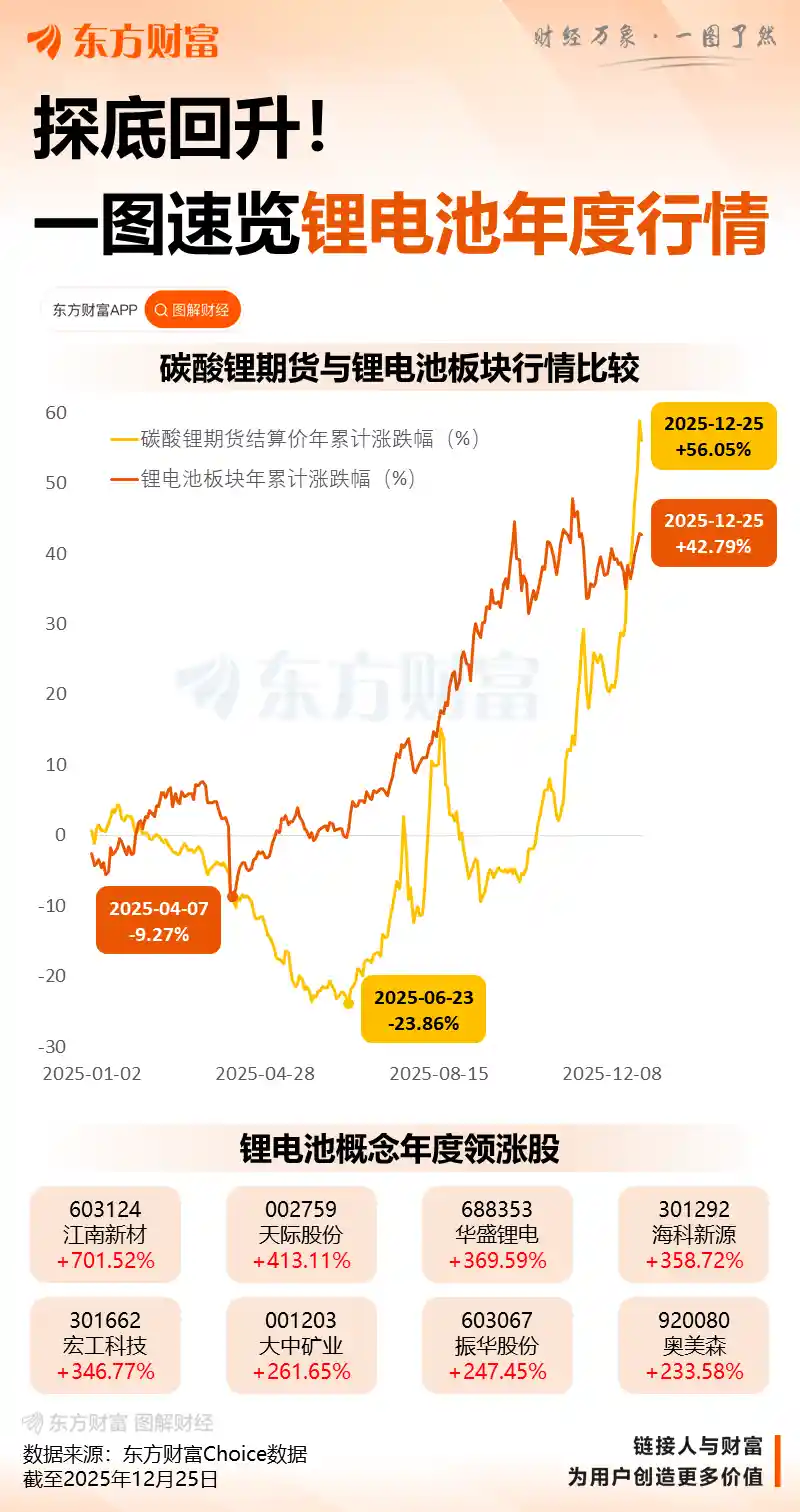 锂电池板块狂飙突进！三大重磅消息引爆市场热潮！