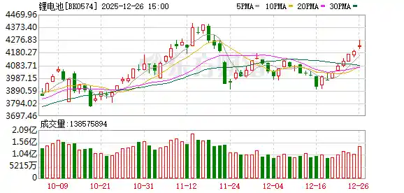 锂电池板块狂飙突进！三大重磅消息引爆市场热潮！