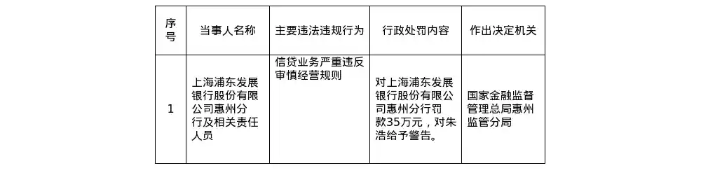 浦发银行惠州分行因信贷违规遭35万重罚，监管风暴再掀波澜