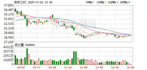 京东再获买入强音！申万宏源最新评级：电商龙头韧性超预期，下沉与即时零售双轮驱动新爆发