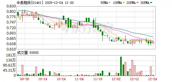 中泰期货陷管理困局,被监管责令整改引反思
