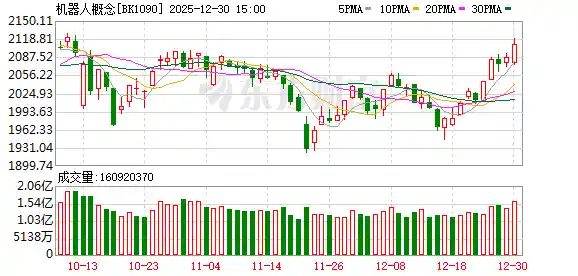 机器人板块午盘惊天爆发,特朗普马斯克双料消息引爆行情!