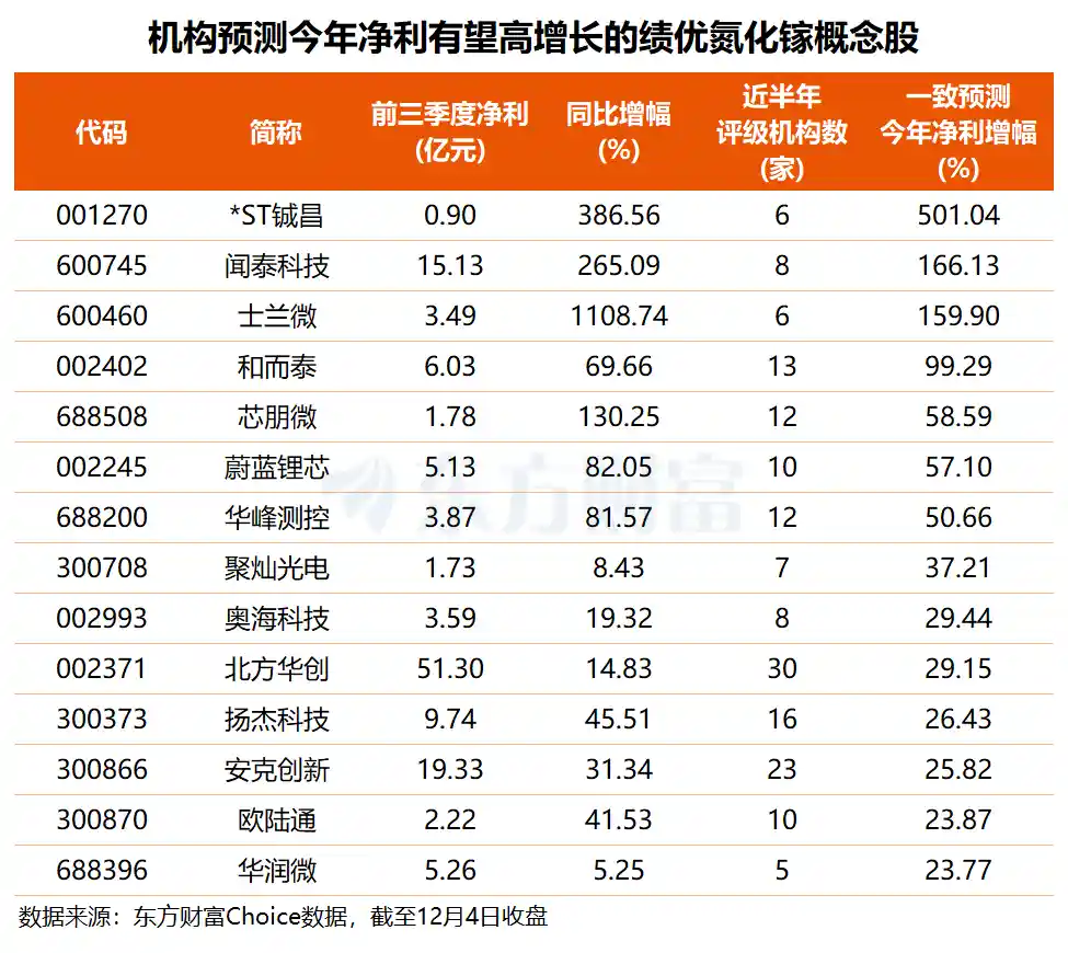 氮化镓突破临界点 三只龙头股净利或迎爆发式增长