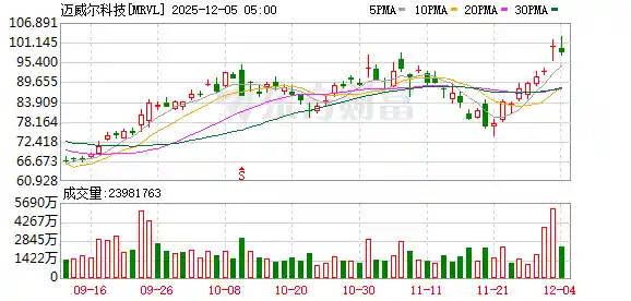 中金重磅发声：迈威尔科技获跑赢行业评级，目标价直指120美元