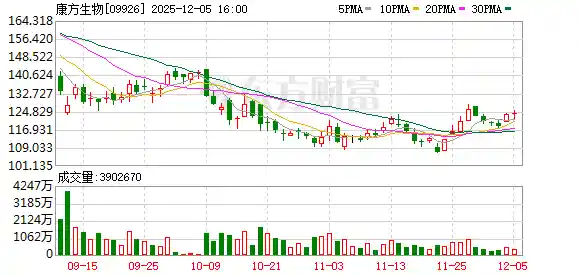 康方生物五大新药全垒打!史上首次5款创新药同步闯入国家医保目录