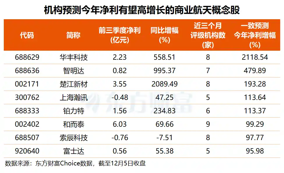 SpaceX星舰首飞引爆商业航天狂潮！A股太空经济概念股集体躁动，高增长名单浮出水面