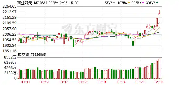 SpaceX星舰首飞引爆商业航天狂潮！A股太空经济概念股集体躁动，高增长名单浮出水面
