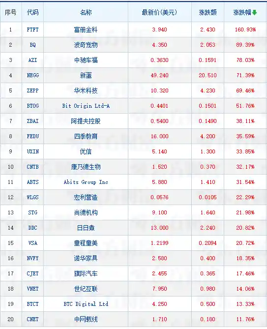 中概股周五震荡分化 富途控股逆势飙升 贝壳遭资金抛售