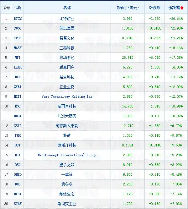 中概股周五震荡分化 富途控股逆势飙升 贝壳遭资金抛售