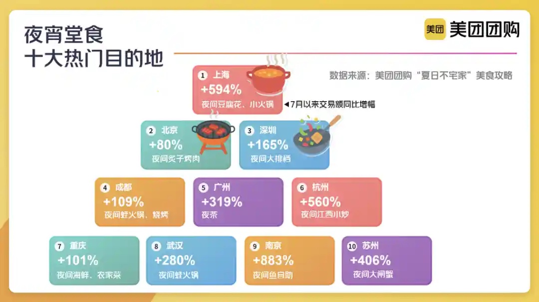 夜宵经济爆火！美团搜索量飙升98%引关注