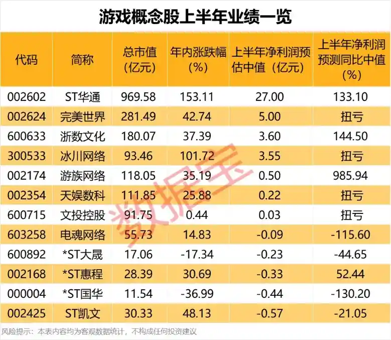 游戏盛宴引爆市场 业绩暴增股名单揭秘