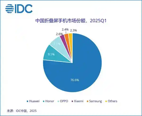 折叠屏大战：六大厂商仅一盈利，谁在为创新买单？