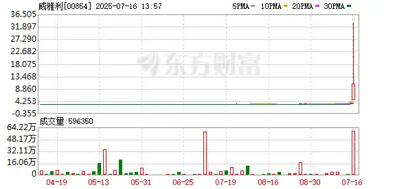 港股惊现百倍股！盘中暴涨900%引爆市场热议