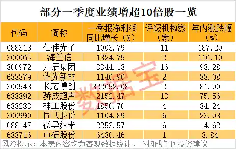 10大黑马股曝光！半年报业绩狂飙名单震撼出炉