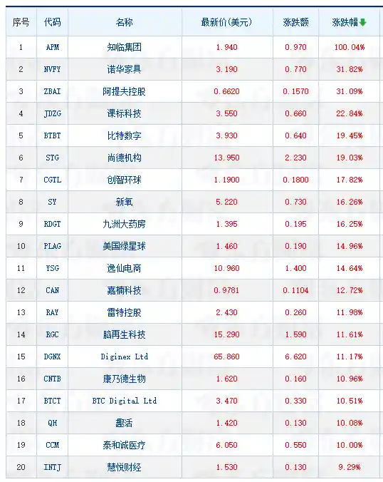 中概股震荡走低，台积电微涨百度重挫七成