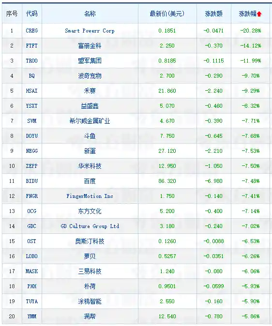 中概股震荡走低，台积电微涨百度重挫七成