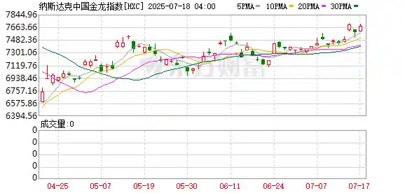 台积电强势飙升3% 中概股掀上涨热潮