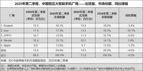 华为重回中国智能手机出货量榜首，小米第四，荣耀跌入Others时代