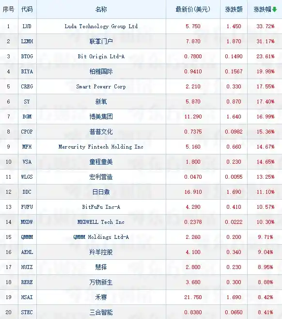 中概股震荡分化 金山云飙升7% 腾讯音乐下挫4%