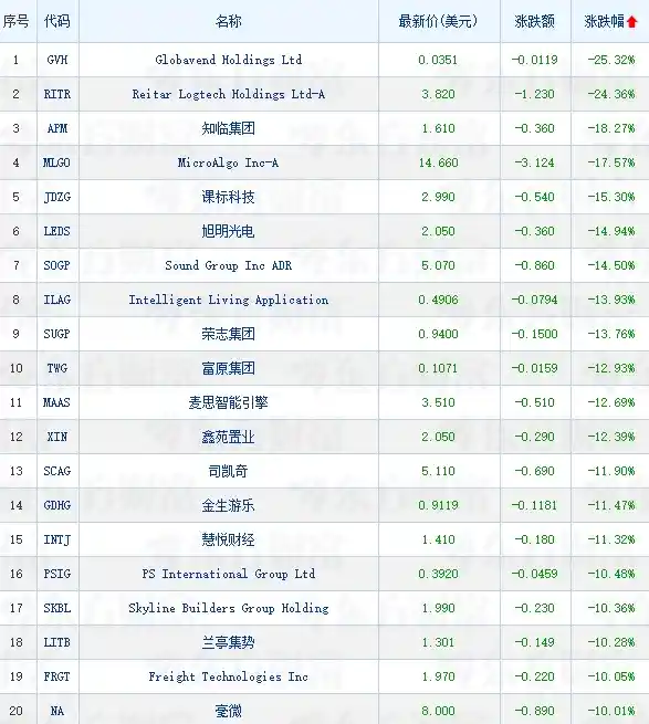 中概股震荡分化 金山云飙升7% 腾讯音乐下挫4%