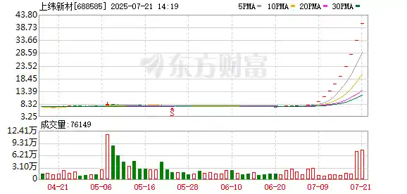 上纬新材九连20cm神迹引爆A股！一字涨停创历史纪录