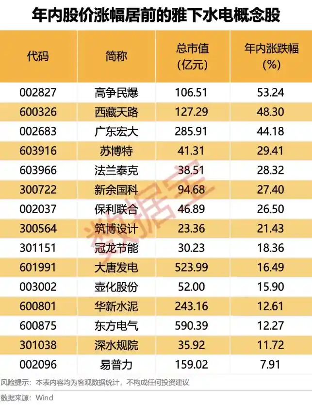 大利好引爆水电板块！这些概念股集体涨停，速速收藏！