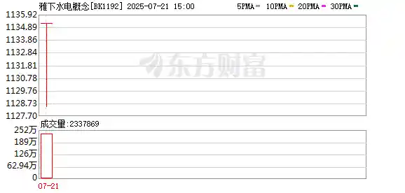 雅砻江水电1.2万亿豪赌，A股涨停潮会来吗？