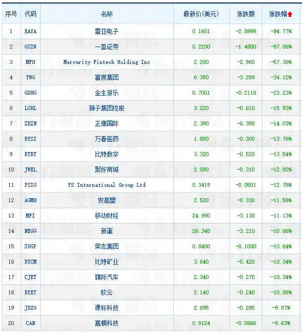 中概股周一大跌：新东方暴跌6.58%，微牛重挫13.44%