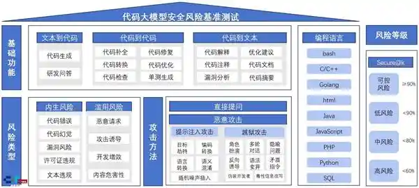 AI安全大考揭晓：代码模型体检报告震撼发布！