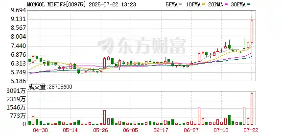 港股煤炭板块午后强势爆发，蒙古焦煤飙升16%引爆市场热情