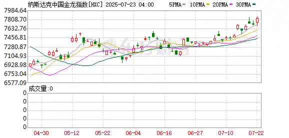 中概股狂欢夜：蔚来飙涨逾10%领跑，台积电逆市下挫1.8%