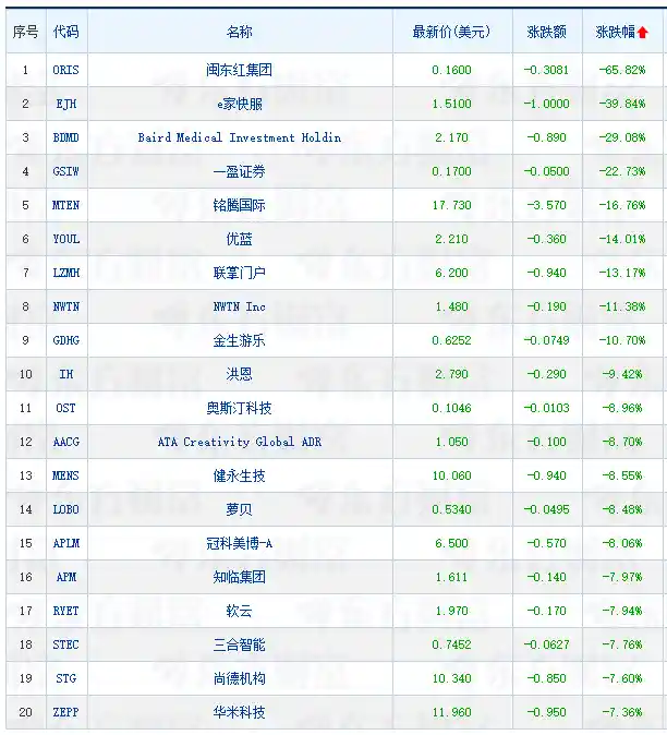 中概股狂欢夜：蔚来飙涨逾10%领跑，台积电逆市下挫1.8%