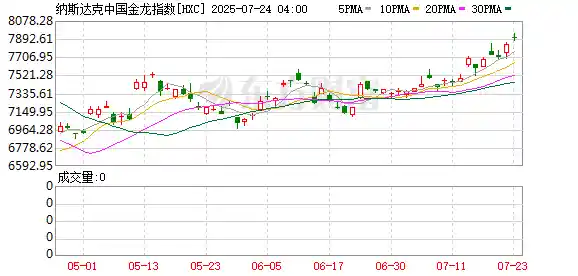 中概股周三集体回暖，台积电逆势大涨2.44%，蔚来小幅回落